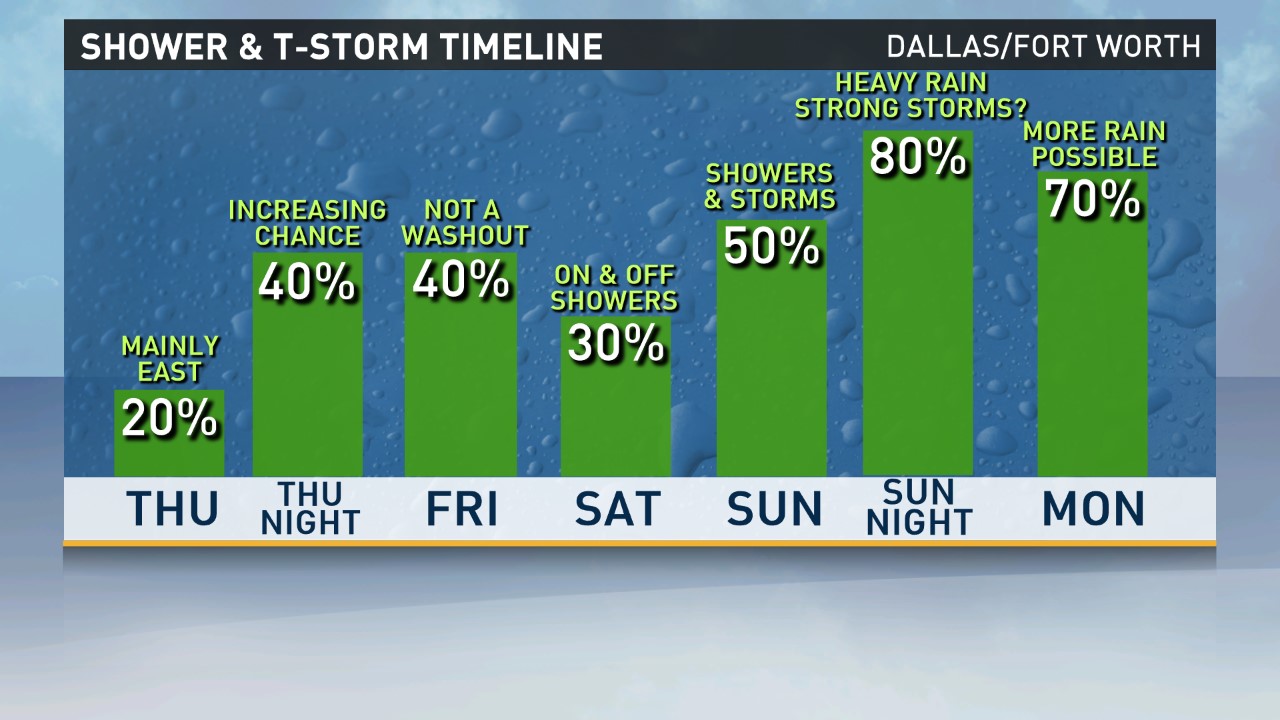 Bring your poncho to the tailgate: A rainy weekend in North Texas ...