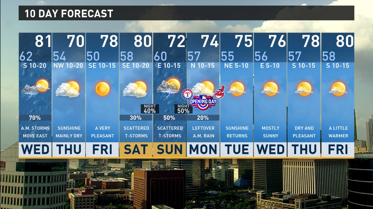 Brief break before storms return later this week | wfaa.com