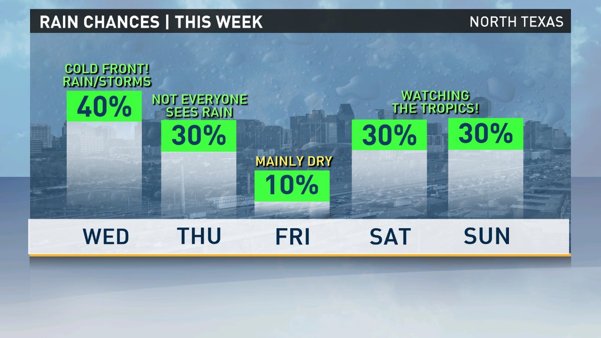 Cold front will bring temps into the 80s in North Texas this week ...